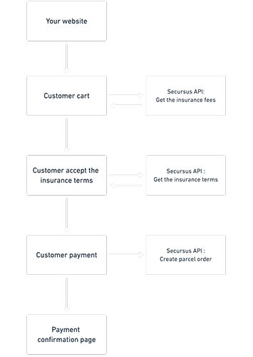 Shipper integration scheme