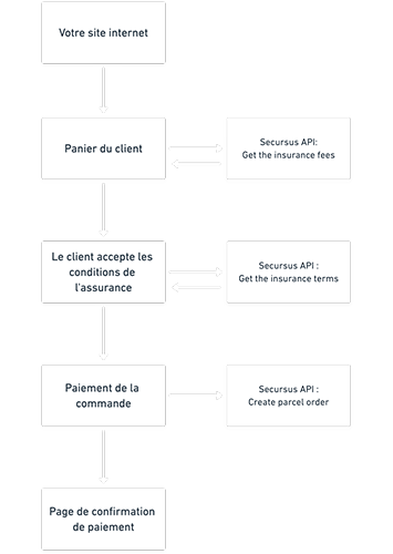 Shipper integration scheme