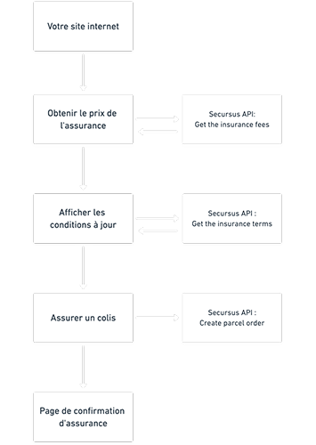 Shipper integration scheme