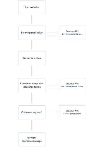 Shipper integration scheme