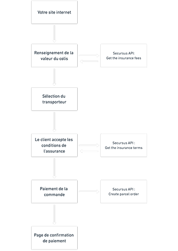 Shipper integration scheme